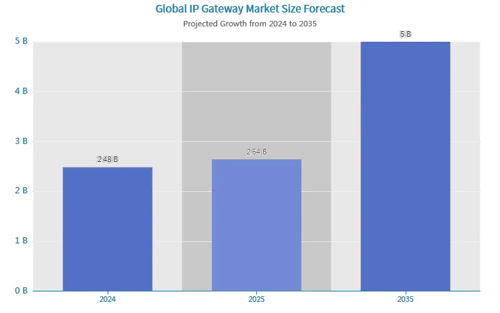 IP Gateway Market Share IP Gateway Market Share