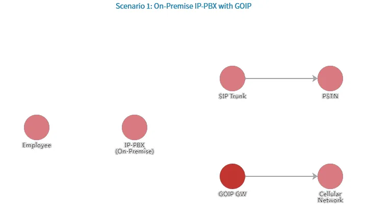 On-Premise IP-PBX with GOIP alt=