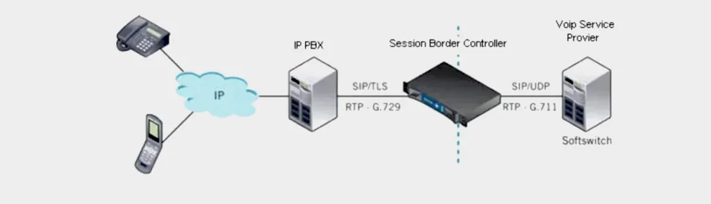 Место развертывания SBC