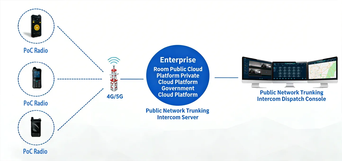 Сетевое взаимодействие PTT через общедоступные сети / PoC сеть Сетевое взаимодействие PTT через общедоступные сети / PoC сеть