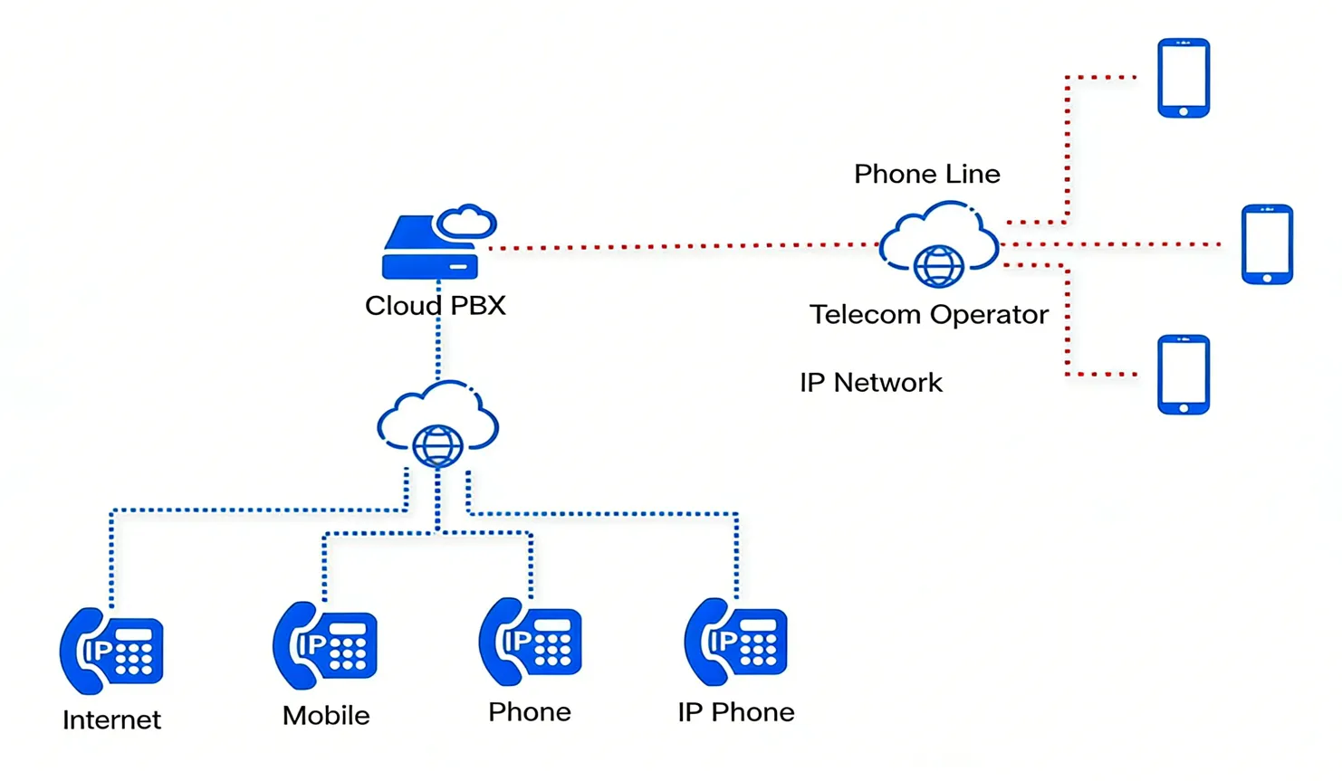Сетевая архитектура Cloud PBX